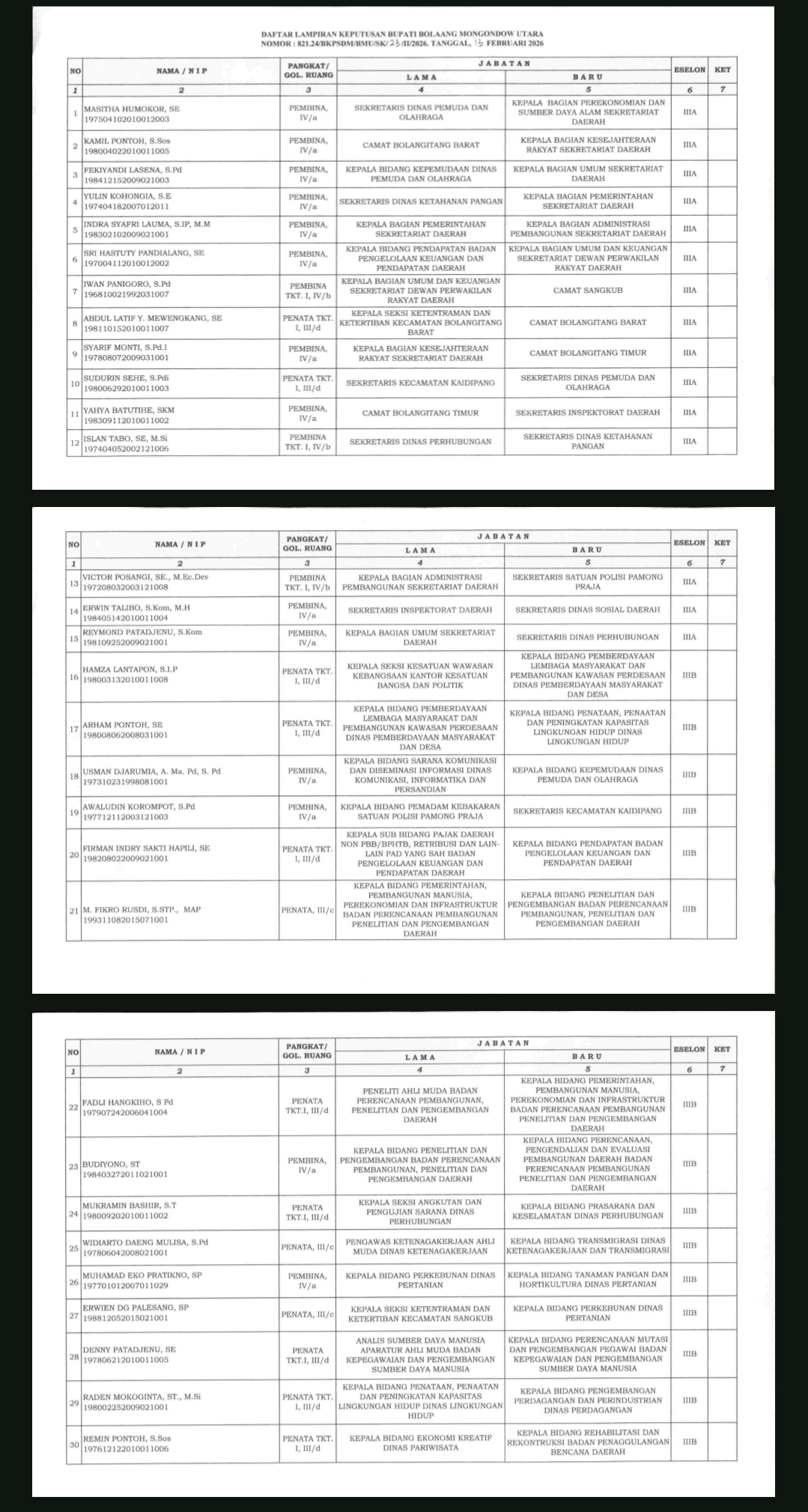Bupati Kabupaten Bolaang Mongondow Utara (Boltara), Dr. Sirajudin Lasena, SE., M.Ec.Dev, secara resmi melantik dan mengambil sumpah/janji Pejabat Manajerial di lingkungan Pemerintah Kabupaten (Pemkab) Boltara. Kegiatan tersebut berlangsung di Lantai III Kantor Bupati Boltara
