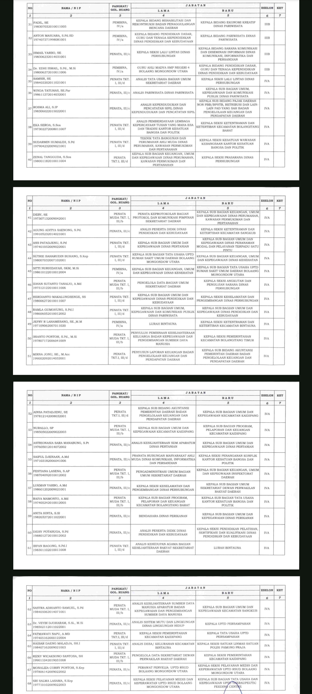 Bupati Kabupaten Bolaang Mongondow Utara (Boltara), Dr. Sirajudin Lasena, SE., M.Ec.Dev, secara resmi melantik dan mengambil sumpah/janji Pejabat Manajerial di lingkungan Pemerintah Kabupaten (Pemkab) Boltara. Kegiatan tersebut berlangsung di Lantai III Kantor Bupati Boltara
