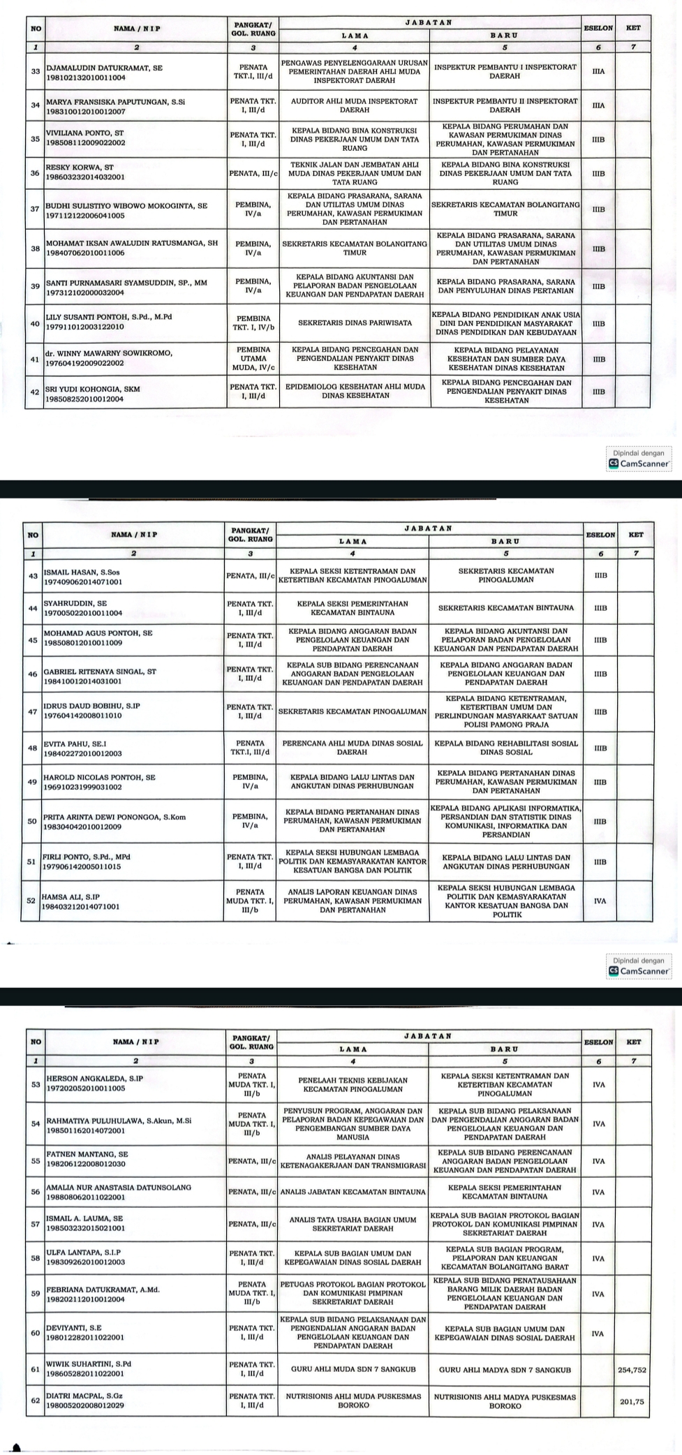 Bupati Bolaang Mongondow Utara (Boltara), Dr. Sirajudin Lasena, SE.,M.Ec.Dev secara resmi melantik dan mengambil sumpah/janji Pejabat Manajerial dan Non Manajerial di lingkungan Pemerintah Kabupaten Boltara, Selasa (05/05/2026). Kegiatan tersebut berlangsung di Aula Lantai III Kantor Bupati.