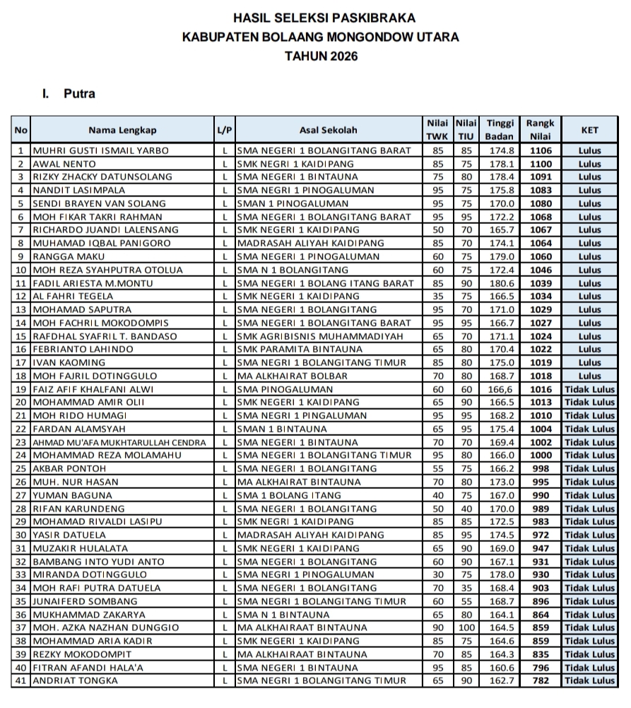 Pemerintah Kabupaten Bolaang Mongondow Utara (Boltara) melalui surat bernomor 200/301/SETDAKAB.KBP resmi menyampaikan pemberitahuan hasil Seleksi Pasukan Pengibar Bendera Pusaka (Paskibraka) Tahun 2026 kepada Kepala SMA/SMK/MA/sederajat se-Kabupaten Boltara.